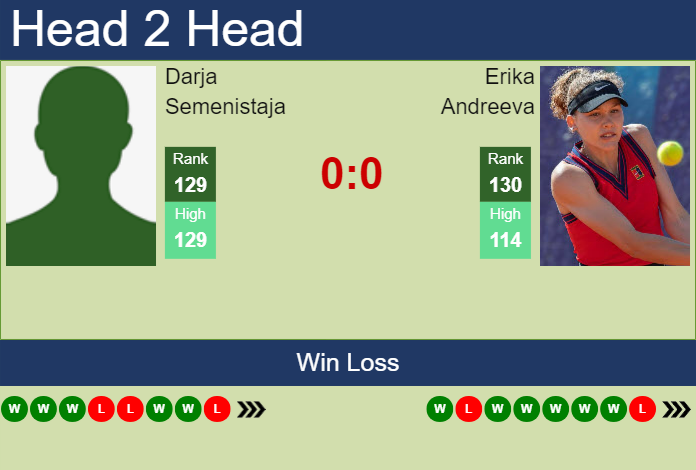 H2H, prediction of Darja Semenistaja vs Erika Andreeva in Monastir with odds, preview, pick | 17th October 2023 Prediction and head to head Darja Semenistaja vs. Erika Andreeva