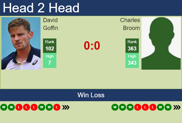 Prediction And Head To Head David Goffin Vs. Charles Broom S0ptm3vcx2 Prediction and head to head David Goffin vs. Charles Broom
