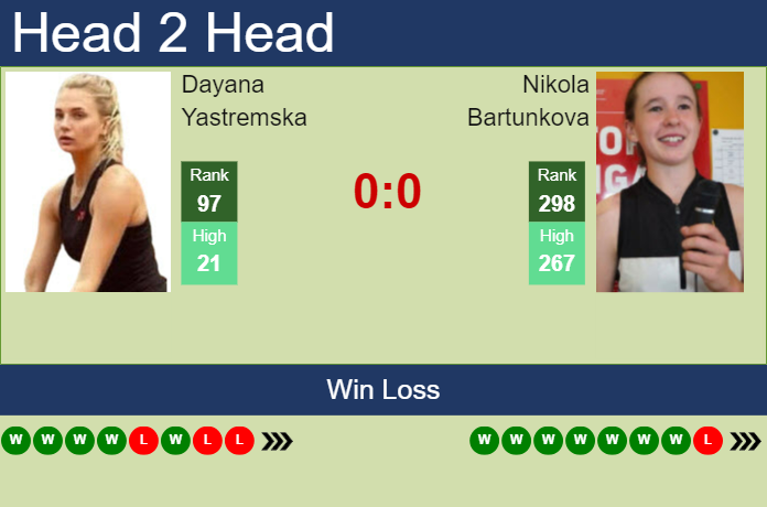 H2H, prediction of Dayana Yastremska vs Nikola Bartunkova in Cluj-Napoca with odds, preview, pick | 16th October 2023