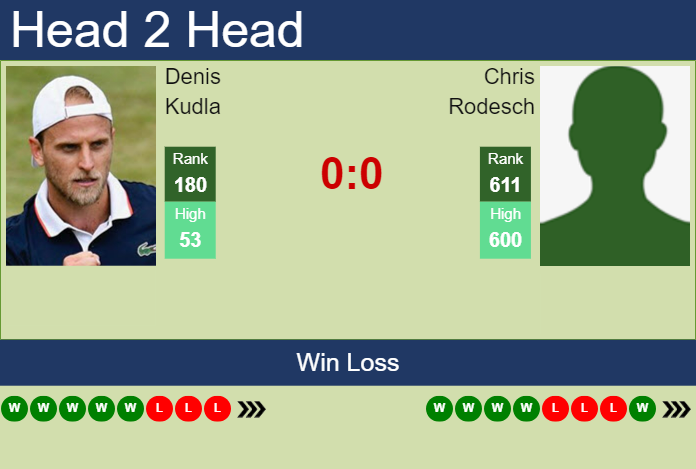 Prediction and head to head Denis Kudla vs. Chris Rodesch