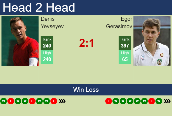 Prediction and head to head Denis Yevseyev vs. Egor Gerasimov