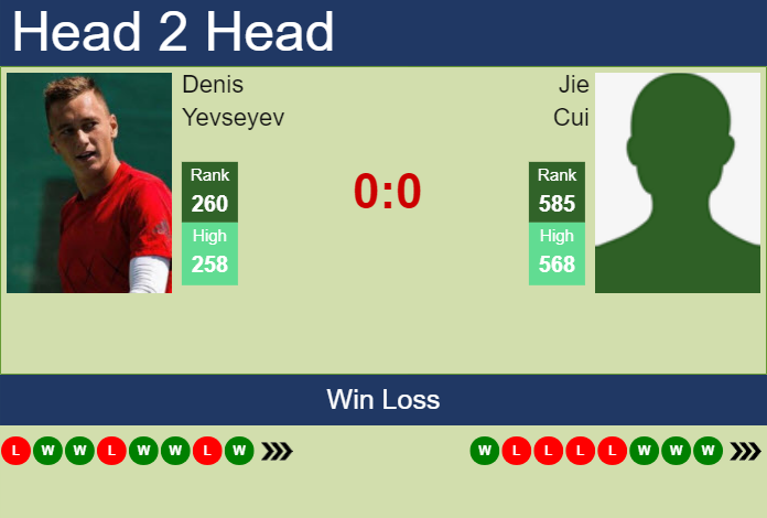 H2H, prediction of Denis Yevseyev vs Jie Cui in Shenzhen 1 Challenger with odds, preview, pick | 12th October 2023