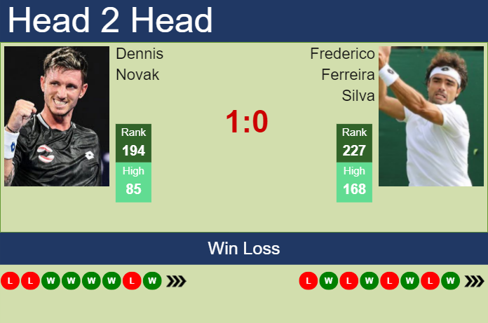 Prediction and head to head Dennis Novak vs. Frederico Ferreira Silva