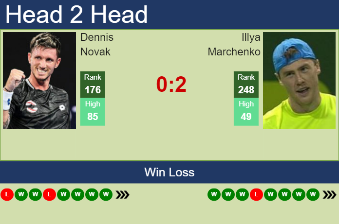 H2H, prediction of Dennis Novak vs Illya Marchenko in Hamburg Challenger with odds, preview, pick | 22nd October 2023