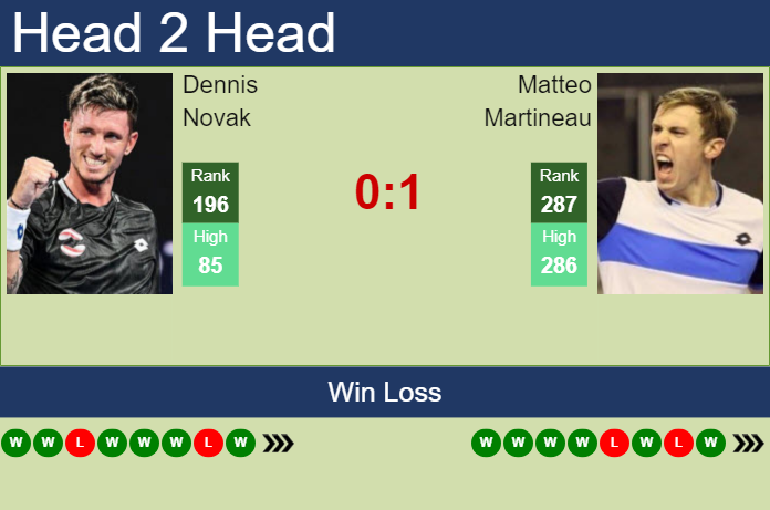 H2H, prediction of Dennis Novak vs Matteo Martineau in Bratislava 2 Challenger with odds, preview, pick | 9th October 2023