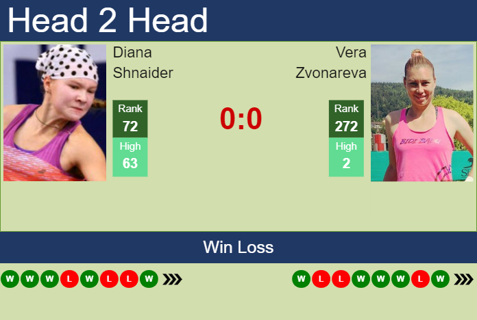 Prediction And Head To Head Diana Shnaider Vs. Vera Zvonareva Rrsztmb1so Prediction and head to head Diana Shnaider vs. Vera Zvonareva