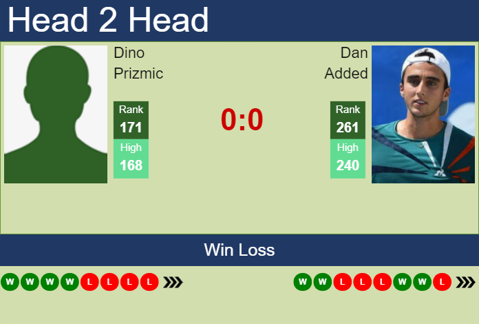 H2H, prediction of Dino Prizmic vs Dan Added in Captif Challenger with odds, preview, pick | 3rd October 2023