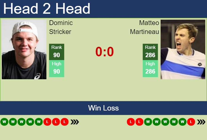 H2H, prediction of Dominic Stricker vs Matteo Martineau in Captif Challenger with odds, preview, pick | 3rd October 2023