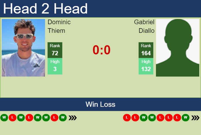 Prediction and head to head Dominic Thiem vs. Gabriel Diallo