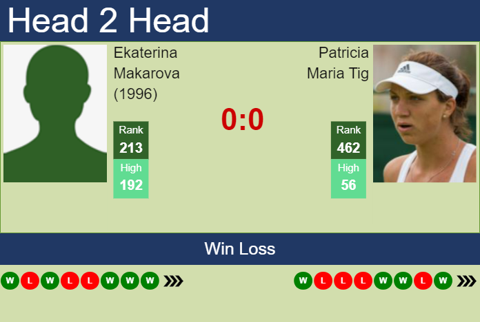 Prediction and head to head Ekaterina Makarova (1996) vs. Patricia Maria Tig