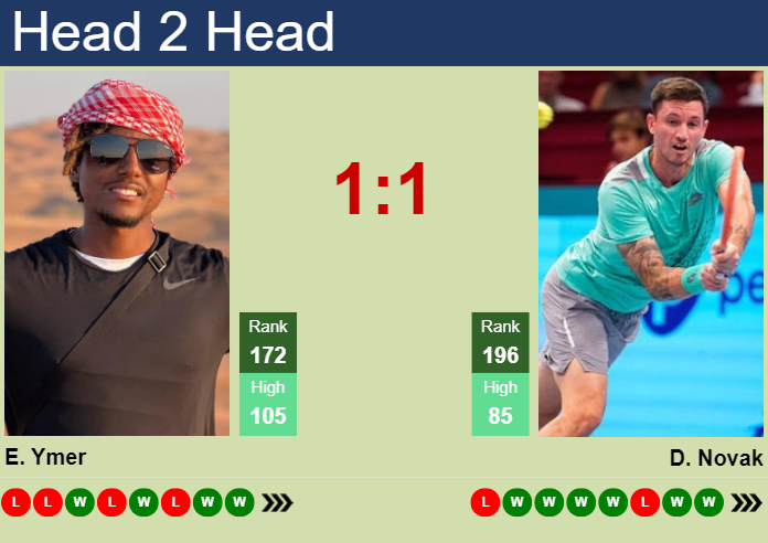 H2H, prediction of Elias Ymer vs Dennis Novak in Alicante Challenger with odds, preview, pick | 6th October 2023