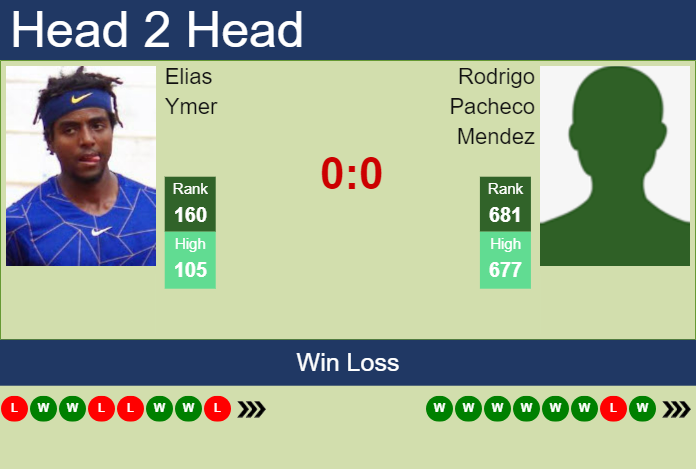 H2H, prediction of Elias Ymer vs Rodrigo Pacheco Mendez in Guayaquil Challenger with odds, preview, pick | 31st October 2023