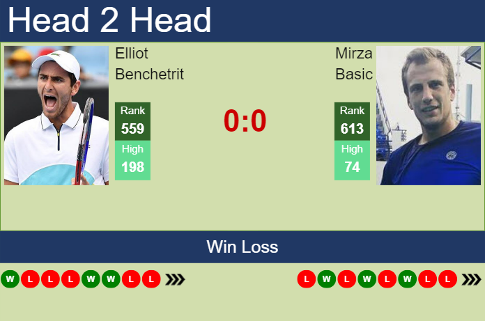 H2H, prediction of Elliot Benchetrit vs Mirza Basic in Ortisei Challenger with odds, preview, pick | 22nd October 2023