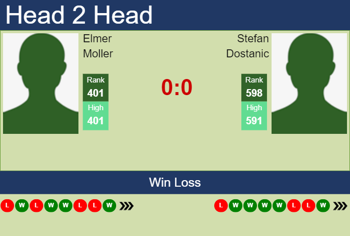 H2H, prediction of Elmer Moller vs Stefan Dostanic in Fairfield Challenger with odds, preview, pick | 9th October 2023