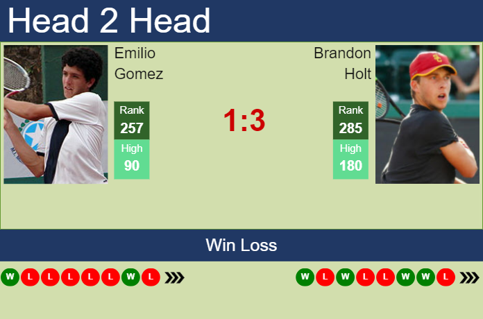H2H, prediction of Emilio Gomez vs Brandon Holt in Charlottesville Challenger with odds, preview, pick | 30th October 2023