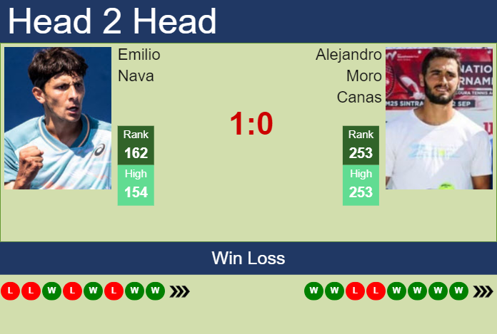 H2H, prediction of Emilio Nava vs Alejandro Moro Canas in Malaga Challenger with odds, preview, pick | 13th October 2023