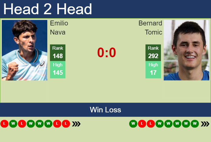 H2H, prediction of Emilio Nava vs Bernard Tomic in Charlottesville Challenger with odds, preview, pick | 31st October 2023