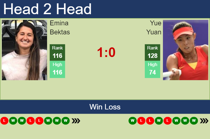 Prediction and head to head Emina Bektas vs. Yue Yuan