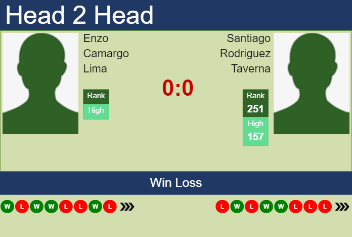 H2H, prediction of Enzo Camargo Lima vs Santiago Rodriguez Taverna in Campinas Challenger with odds, preview, pick | 2nd October 2023