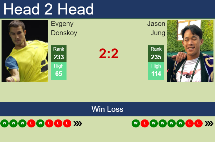 Prediction and head to head Evgeny Donskoy vs. Jason Jung