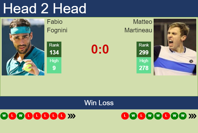 H2H, prediction of Fabio Fognini vs Matteo Martineau in Bergamo Challenger with odds, preview, pick | 1st November 2023