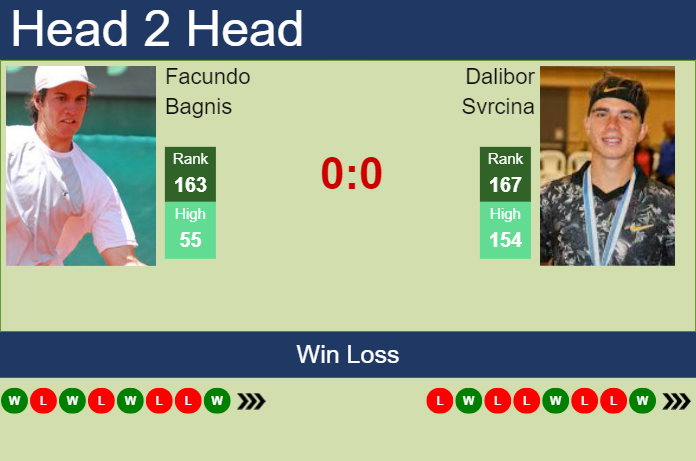 Prediction and head to head Facundo Bagnis vs. Dalibor Svrcina