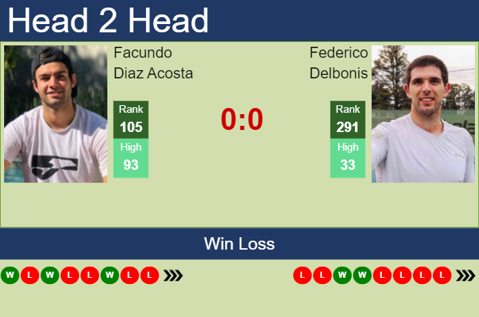 Prediction and head to head Facundo Diaz Acosta vs. Federico Delbonis