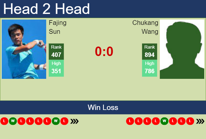 H2H, prediction of Fajing Sun vs Chukang Wang in Shenzhen 1 Challenger with odds, preview, pick | 9th October 2023