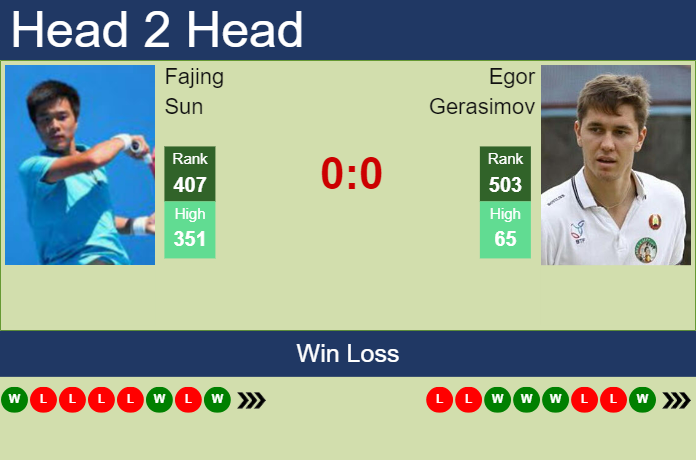 H2H, prediction of Fajing Sun vs Egor Gerasimov in Shenzhen 1 Challenger with odds, preview, pick | 10th October 2023