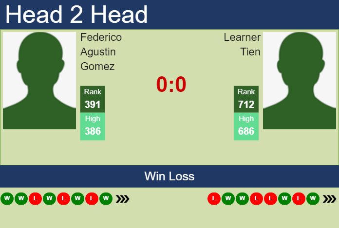 H2H, prediction of Federico Agustin Gomez vs Learner Tien in Fairfield Challenger with odds, preview, pick | 9th October 2023