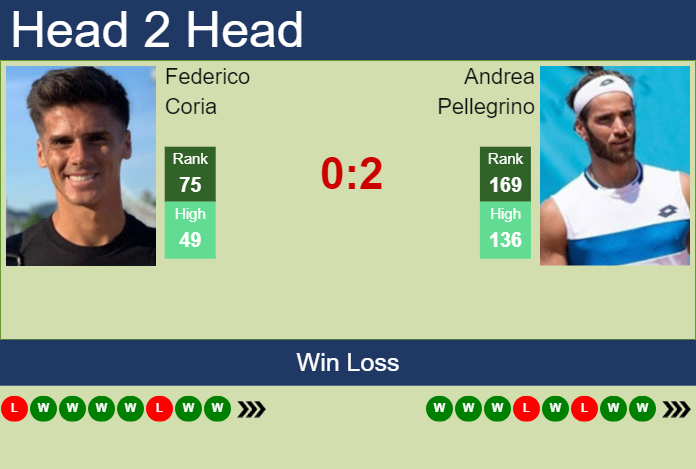 Prediction and head to head Federico Coria vs. Andrea Pellegrino