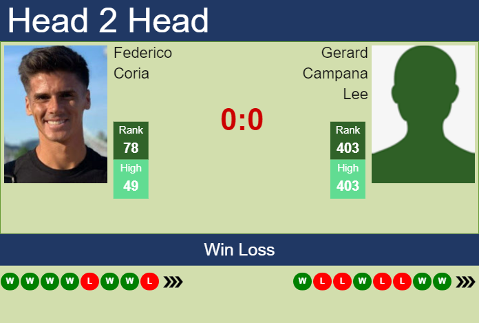H2H, prediction of Federico Coria vs Gerard Campana Lee in Guayaquil Challenger with odds, preview, pick | 31st October 2023