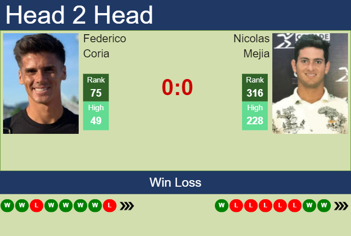 H2H, prediction of Federico Coria vs Nicolas Mejia in Santa Fe 2 Challenger with odds, preview, pick | 17th October 2023