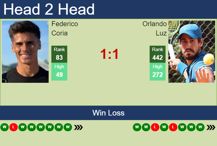 Prediction and head to head Federico Coria vs. Orlando Luz