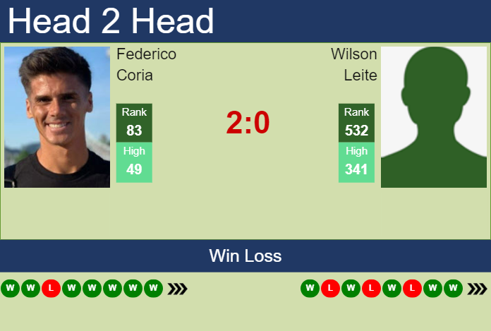 Prediction and head to head Federico Coria vs. Wilson Leite