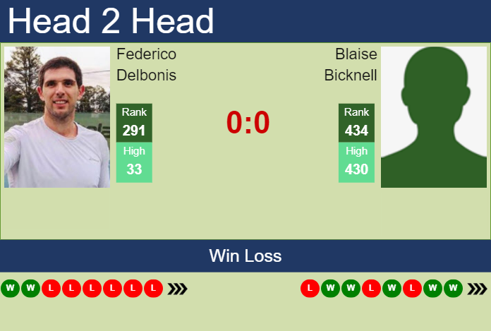 H2H, prediction of Federico Delbonis vs Blaise Bicknell in Santa Fe 2 Challenger with odds, preview, pick | 17th October 2023