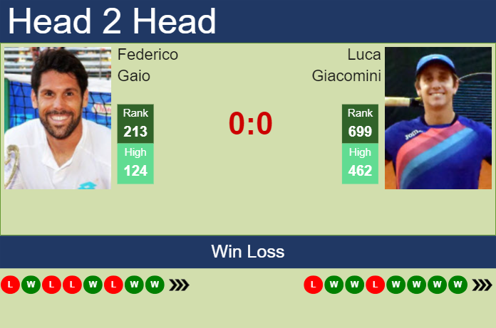 H2H, prediction of Federico Gaio vs Luca Giacomini in Ortisei Challenger with odds, preview, pick | 27th October 2023
