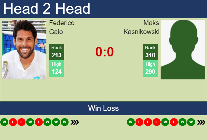 H2H, prediction of Federico Gaio vs Maks Kasnikowski in Ortisei Challenger with odds, preview, pick | 28th October 2023