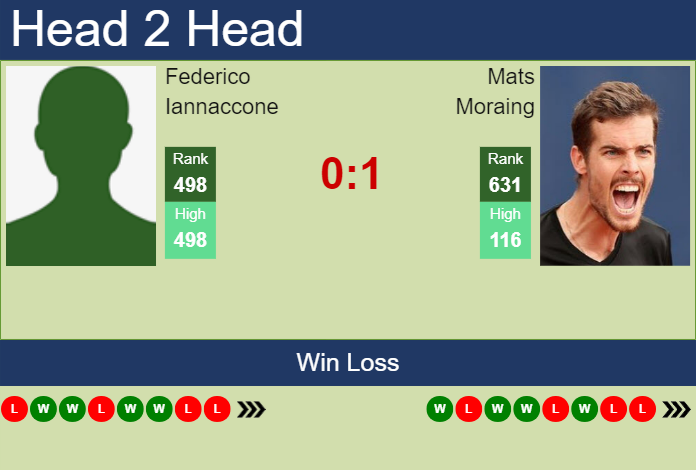 Prediction and head to head Federico Iannaccone vs. Mats Moraing