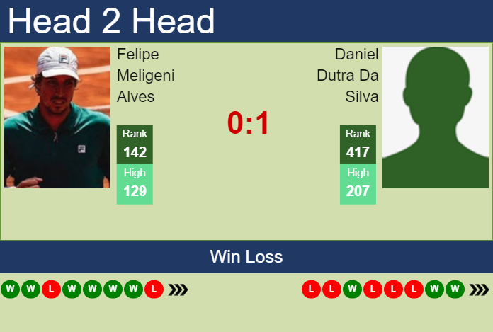 Prediction and head to head Felipe Meligeni Alves vs. Daniel Dutra Da Silva