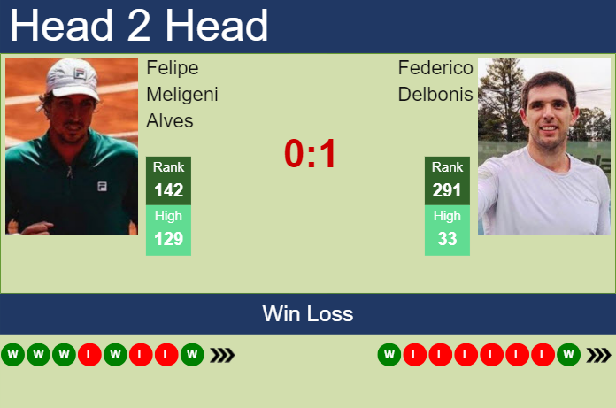 Prediction and head to head Felipe Meligeni Alves vs. Federico Delbonis