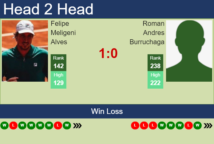 H2H, prediction of Felipe Meligeni Alves vs Roman Andres Burruchaga in Campinas Challenger with odds, preview, pick | 5th October 2023