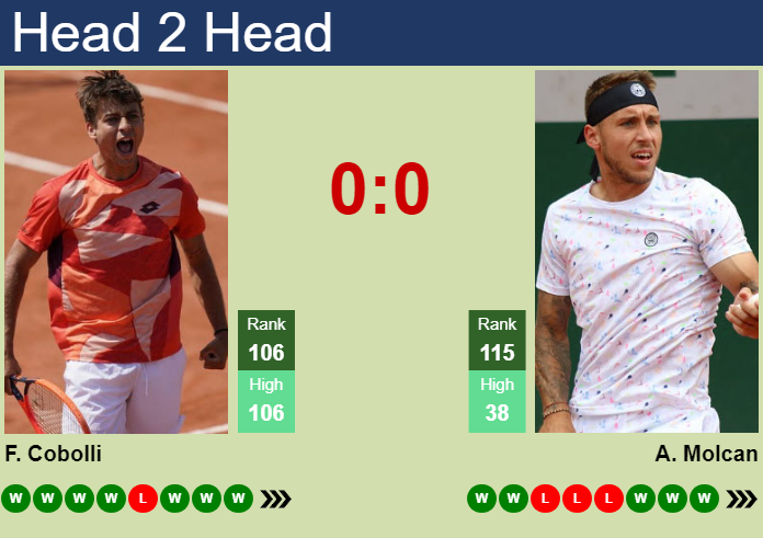 H2H, prediction of Flavio Cobolli vs Alex Molcan in Olbia Challenger with odds, preview, pick | 21st October 2023