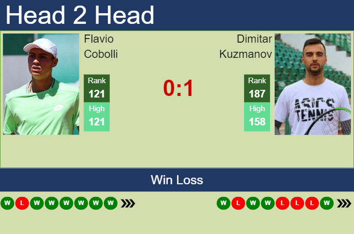 Prediction and head to head Flavio Cobolli vs. Dimitar Kuzmanov