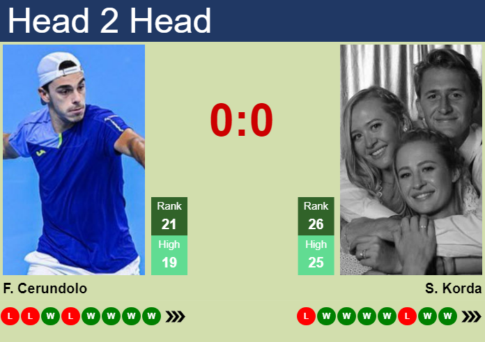 UPDATED R4]. Prediction, H2H of Sebastian Korda's draw vs Cerundolo,  Sinner, Ruud, Alcaraz to win the Shanghai - Tennis Tonic - News, Predictions,  H2H, Live Scores, stats