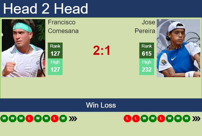 Prediction and head to head Francisco Comesana vs. Jose Pereira