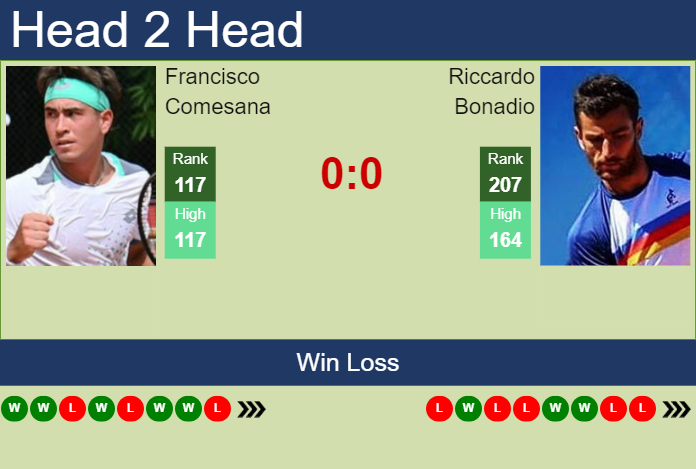 H2H, prediction of Francisco Comesana vs Riccardo Bonadio in Santa Fe 2 Challenger with odds, preview, pick | 17th October 2023