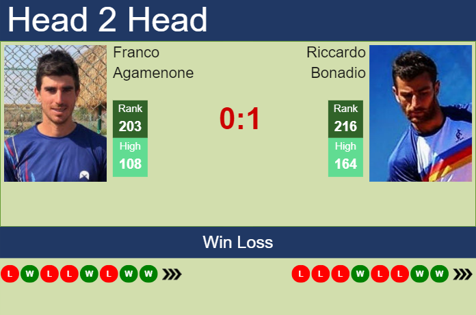 H2H, prediction of Franco Agamenone vs Riccardo Bonadio in Lisbon Challenger with odds, preview, pick | 6th October 2023