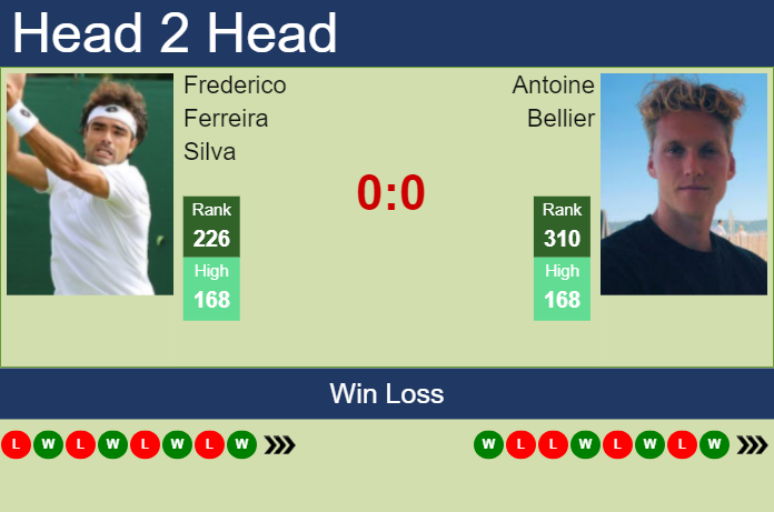 H2H, prediction of Frederico Ferreira Silva vs Antoine Bellier in Malaga Challenger with odds, preview, pick | 9th October 2023