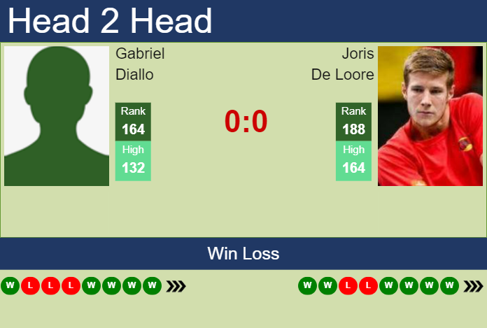 Prediction and head to head Gabriel Diallo vs. Joris De Loore